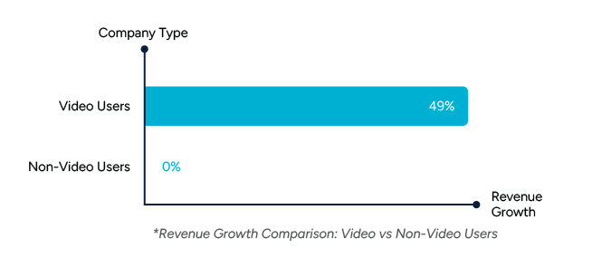 A bar chart comparing revenue growth for video users and non-video users. Video users show 49% revenue growth, while non-video users show 0%.