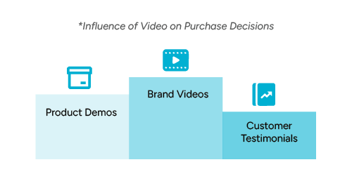 A visual representation titled “Influence of Video on Purchase Decisions” with three categories: Product Demos, Brand Videos, and Customer Testimonials