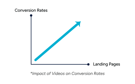 A line graph titled “Impact of Videos on Conversion Rates” with the vertical axis labeled “Conversion Rates” and the horizontal axis labeled “Landing Pages.” The graph features an upward-sloping arrow, indicating a positive relationship between using videos on landing pages and increased conversion rates.