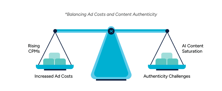Copywriter_01 A scale diagram titled “Balancing Ad Costs and Content Authenticity,” comparing Rising CPMs and AI Content Saturation.