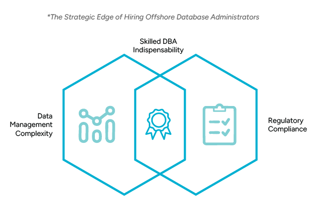 The Strategic Edge of Hiring Offshore DBAs A Venn diagram illustrating the strategic benefits of hiring offshore DBAs, including data management complexity, skilled DBA indispensability, and regulatory compliance.