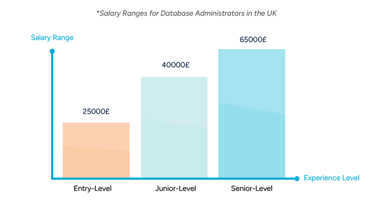 UK Salary Ranges for Database Administrators A bar graph displaying salary ranges for database administrators in the UK, comparing entry-level, junior-level, and senior-level positions