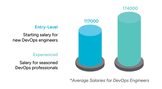 A comparison of entry-level and experienced DevOps engineer salaries, highlighting the potential savings of offshore talent acquisition.