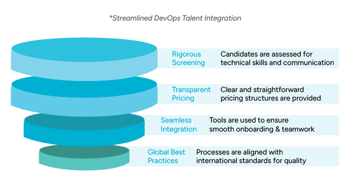 Layered diagram highlighting streamlined DevOps integration steps: rigorous screening, transparent pricing, seamless integration, and global best practices.