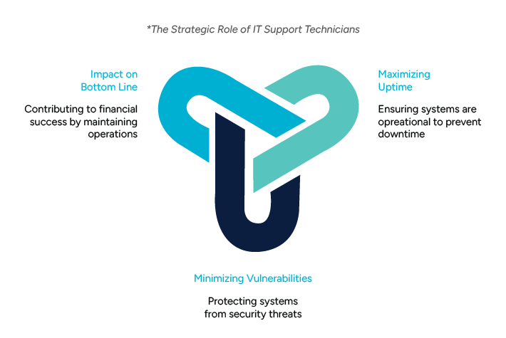 Diagram showcasing the strategic role of IT Support Technicians in maintaining operations, maximizing uptime, and minimizing vulnerabilities