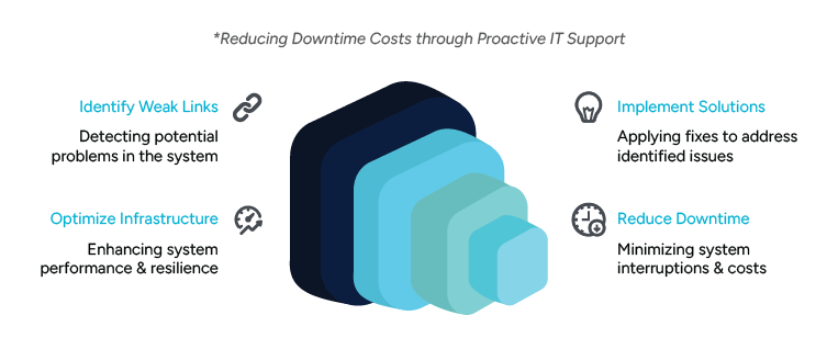 A visual representation of proactive IT support strategies, including identifying weak links, optimizing infrastructure, implementing solutions, and reducing downtime