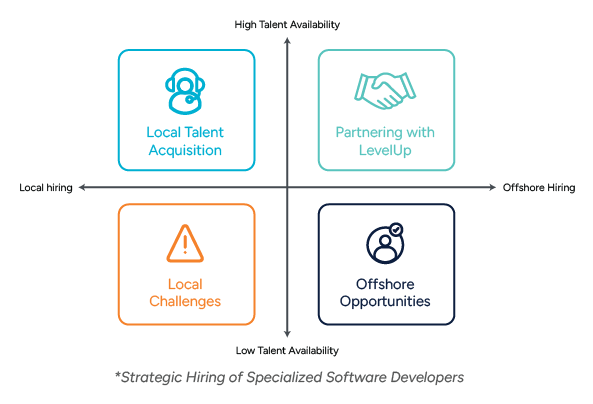 A quadrant visual representing four strategies for hiring software developers, highlighting local talent acquisition, offshore opportunities, partnering with LevelUp, and challenges in local hiring.