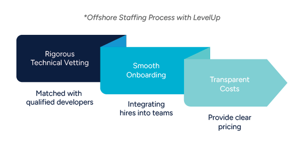A process diagram highlighting LevelUp’s services, including rigorous technical vetting, smooth onboarding, and transparent costs.