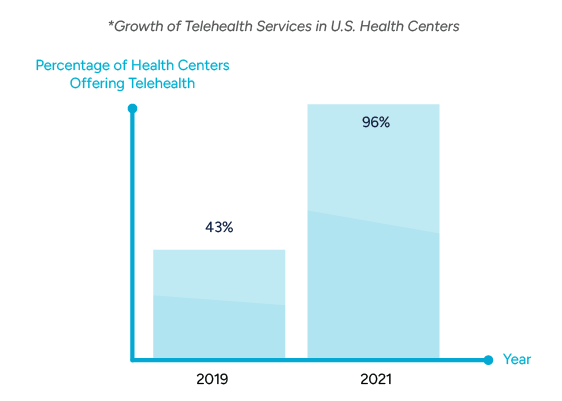 A bar chart showing the increase in U.S. health centers offering telehealth services from 43% in 2019 to 96% in 2021.