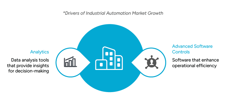 A diagram illustrating the growth factors for industrial automation, emphasizing analytics and advanced software controls.
