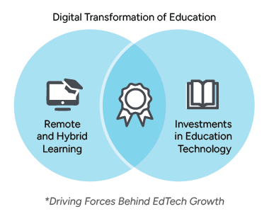 A Venn diagram showcasing remote and hybrid learning alongside investments in education technology as the driving forces behind EdTech growth.