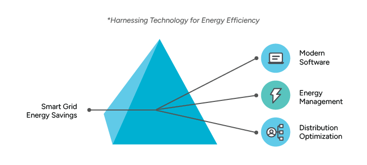 A pyramid visualization showing smart grid energy savings powered by modern software, energy management, and distribution optimization.