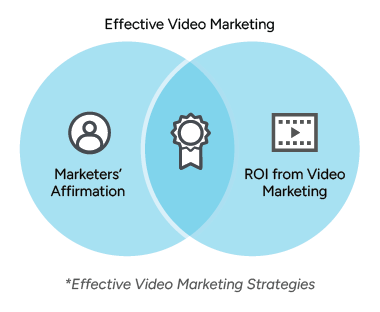 A Venn diagram titled “Effective Video Marketing” showing two overlapping circles. The left circle represents “Marketers’ Affirmation” with an icon of a person. The right circle represents “ROI from Video Marketing” with an icon of a video.