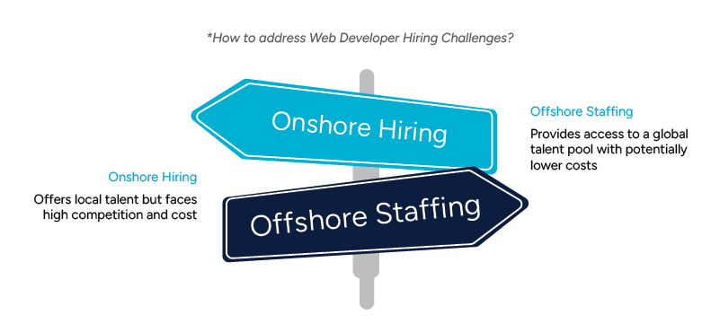 A directional sign with arrows labeled “Onshore Hiring” and “Offshore Staffing,” highlighting the decision-making process in web developer hiring strategies.