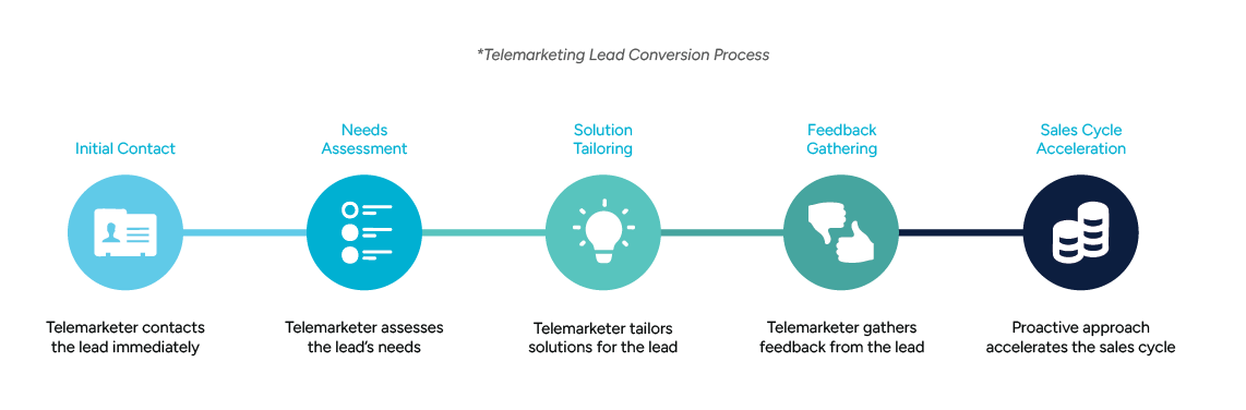 Telemarketing Lead Conversion Steps A step-by-step visual of the telemarketing lead conversion process, including initial contact, needs assessment, solution tailoring, feedback gathering, and sales cycle acceleration.