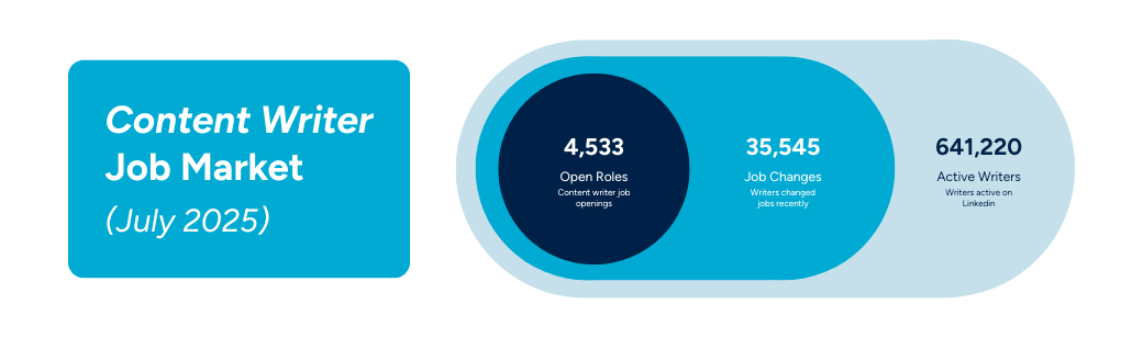 Snapshot of the global content writer job market Chart showing 4,533 open roles, 35,545 job changes, and 641,220 active writers