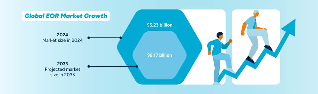 Growth of the Employer of Record market Infographic showing projected growth of the Employer of Record market from 2024 to 2033 and how it supports back office outsourcing.