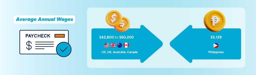 Wage gap comparison chart Comparison of average annual wages between Western countries and the Philippines