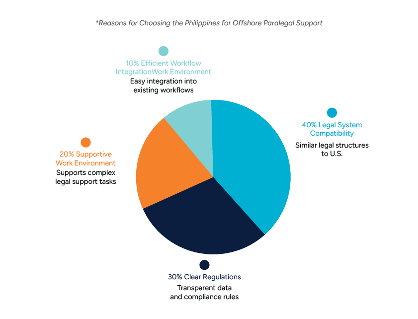 Reasons firms choose the Philippines for offshore paralegal support Pie chart showing key factors that make the Philippines suitable for offshore paralegal support