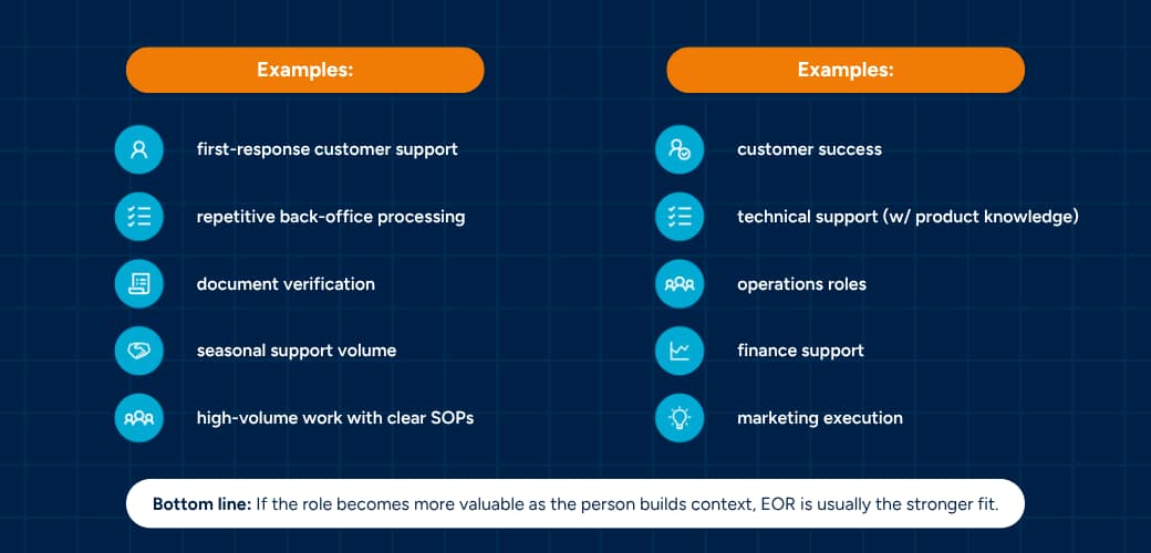 BPO vs. EOR: Real-World Role Examples for Each Model A dark navy two-column infographic with orange "Examples:" headers, listing typical BPO roles on the left (first-response support, back-office processing, document verification, seasonal volume, high-volume SOPs) and EOR roles on the right (customer success, technical support, operations, finance, marketing), with a bottom-line note that EOR suits roles where context compounds over time.