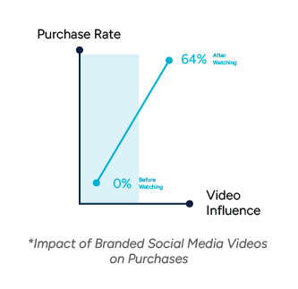 Video Editor_05 A graph titled “Impact of Branded Social Media Videos on Purchases” showing a positive trend between video influence and purchase rate. The graph illustrates that before watching branded social media videos, the purchase rate is 0%, which increases to 64% after watching.