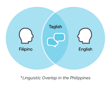 Chat Support Chart Venn diagram illustrating the linguistic overlap in the Philippines. The circles represent Filipino and English, with Taglish (a blend of both languages) in the overlapping area between them.