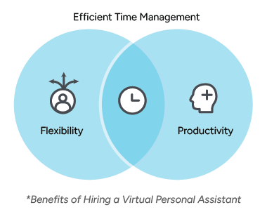 A Venn diagram titled “Efficient Time Management,” showing the overlap between two benefits of hiring a Virtual Personal Assistant which are Flexibility, represented by an icon of a person with arrows pointing outward and Productivity, represented by a head icon with a plus sign.