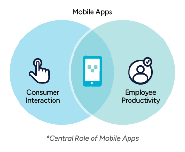 Central Role of Mobile Apps Venn diagram illustrating the dual role of mobile apps in enhancing consumer interaction and boosting employee productivity.