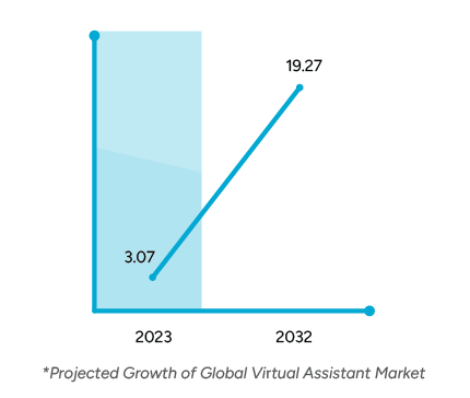 Graph showing the projected growth of the global virtual assistant market from $3.07 billion in 2023 to $19.27 billion in 2032.