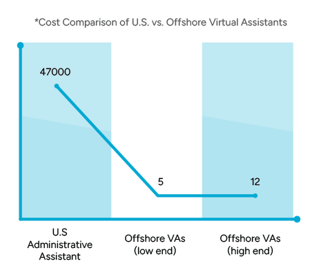 Graph comparing the cost of U.S. administrative assistants with offshore virtual assistants. The cost of a U.S. assistant is $47,000, while offshore assistants cost between $5,000 and $12,000 depending on the tier.