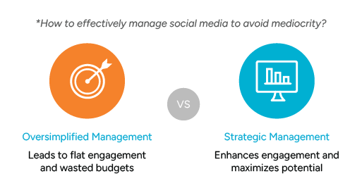 Socmed_01 A comparison of oversimplified vs. strategic social media management, showing that strategy boosts engagement and maximizes potential, while oversimplification wastes resources.