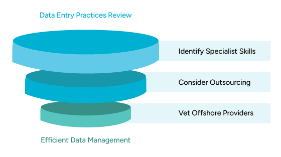 Data Entry_Chart An image titled “Data Entry Practices Review” shows a layered, funnel-like structure with three tiers, each labeled with a step in the review process.