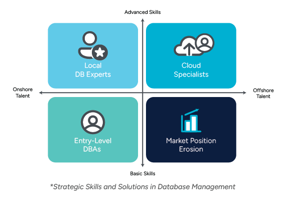 Strategic Skills and Solutions in Database Management A matrix comparing onshore and offshore talent with basic and advanced skills, highlighting local DB experts, cloud specialists, entry-level DBAs, and market position erosion