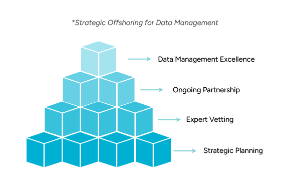 Strategic Offshoring for Data Management A pyramid diagram showcasing strategic offshoring benefits, including data management excellence, ongoing partnership, expert vetting, and strategic planning