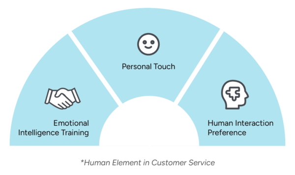CSR_Chart Semi-circle diagram with a hole in the middle, divided into three sections under the title Human Element in Customer Service