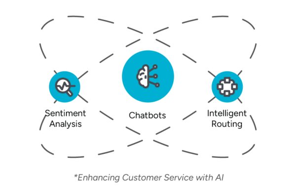 A diagram illustrating three key applications of AI in customer service.