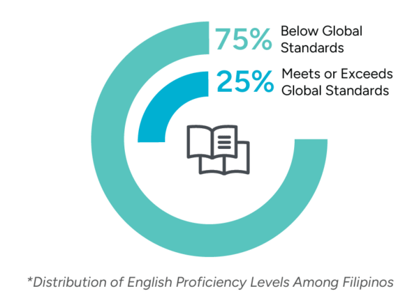 A circular chart illustrating the distribution of English proficiency levels among Filipinos