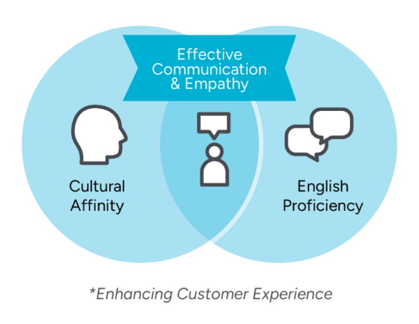 a Venn diagram highlighting factors that contribute to Effective Communication & Empathy