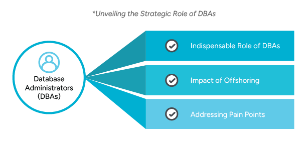 The Strategic Role of Database Administrators A diagram highlighting the strategic role of database administrators (DBAs), showcasing their indispensable role, the impact of offshoring, and addressing pain points.