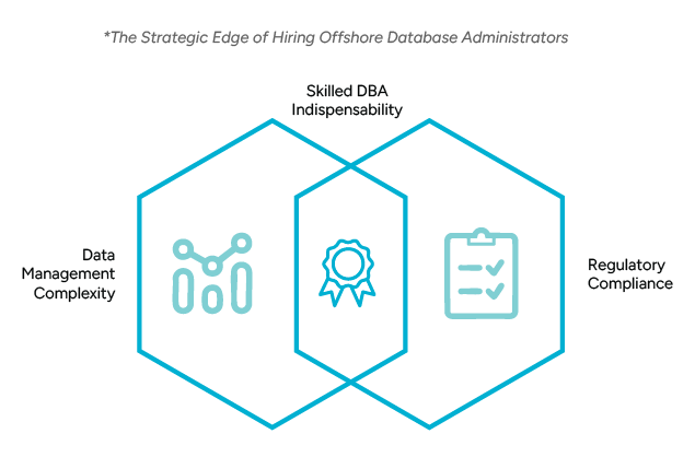 A Venn diagram illustrating the strategic benefits of hiring offshore DBAs, including data management complexity, skilled DBA indispensability, and regulatory compliance.