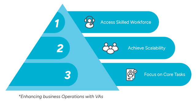 Infographic showing the key benefits of offshore Virtual Assistants (VAs). The benefits are presented in a pyramid: 1) Access Skilled Workforce, 2) Achieve Scalability, 3) Focus on Core Tasks.