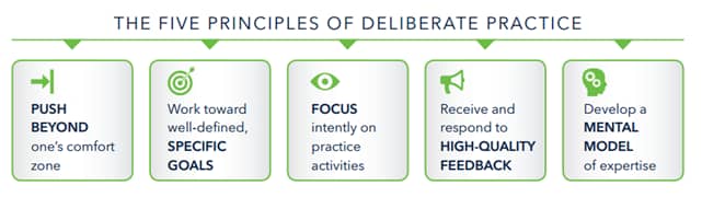 Five Principles of Deliberate Practice An infographic listing five principles: Push beyond one’s comfort zone, Work toward specific goals, Focus intently on practice, Respond to high-quality feedback, and Develop a mental model of expertise.