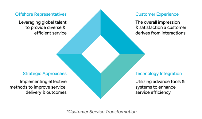 CSR_Chart A diagram illustrating the key components of customer service transformation in the shape of a diamond with four quadrants.