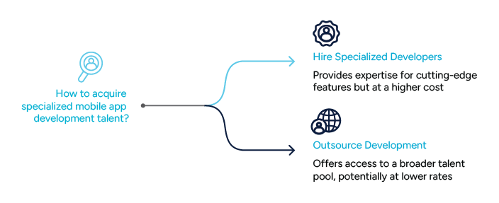 Specialized Mobile App Talent Acquisition Diagram showing two pathways for acquiring mobile app talent: hiring specialized developers for cutting-edge features or outsourcing development for broader talent access at potentially lower costs.