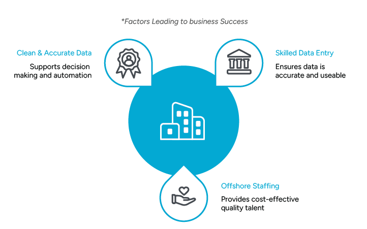 Data Entry_Chart An image titled “Factors Leading to Business Success” features a central circle with a building icon, representing a business. The layout suggests that these three factors contribute to the success of a business.