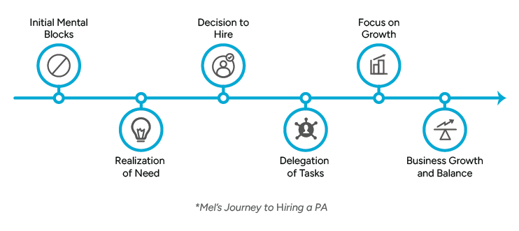 A timeline diagram titled Mel’s Journey to Hiring a PA and depicts a progression through various stages which illustrates the steps from initial resistance to achieving greater efficiency and success through hiring and delegation.