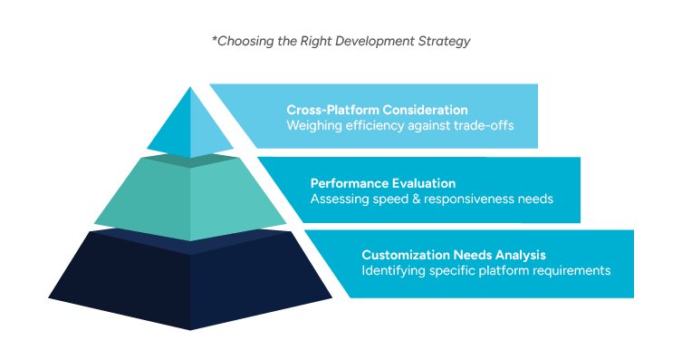 Choosing the Right Development Strategy Pyramid diagram emphasizing key considerations for mobile app development: cross-platform efficiency, performance evaluation, and customization needs analysis.