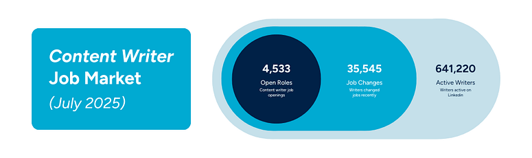 Snapshot of the global content writer job market Chart showing 4,533 open roles, 35,545 job changes, and 641,220 active writers