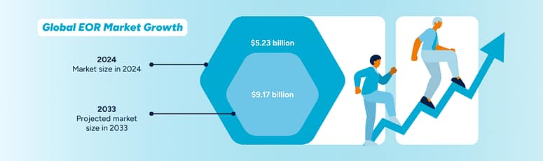Infographic showing projected growth of the Employer of Record market from 2024 to 2033 and how it supports back office outsourcing.