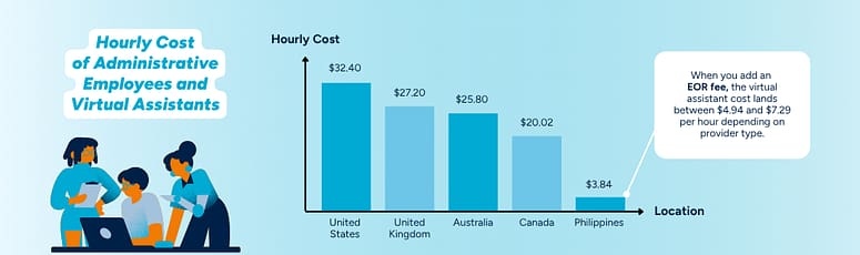 Virtual Assistant Cost Benchmark Chart Chart showing hourly cost of administrative employees in the United States, United Kingdom, Australia, Canada, and the Philippines with a callout explaining EOR costs.
